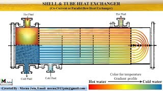 Shell amp tube Heat Exchanger Animation [upl. by Anileda]