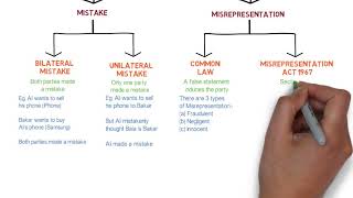 Contract Law  Chapter 6 Vitiating Factors Degree  Year 1 [upl. by Benoite]