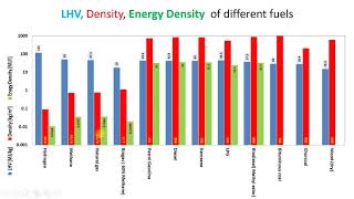 Which fuel has the highest Energy content  Highest Calorific Value [upl. by Snyder513]