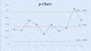 Statistical Process Control Control Charts for Proportions pchart [upl. by Assilana]