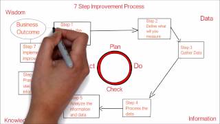 41 ITIL  seven step improvement process [upl. by Ecnerrat]