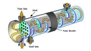 Shell And Tube Heat Exchanger Animation [upl. by Rol187]